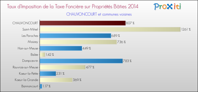 Taux d'imposition de la taxe foncière sur le bati 2014 pour CHAUVONCOURT et les communes proches Comparaison des taux d'imposition de la taxe foncière sur le bati 2014 pour CHAUVONCOURT et les communes voisines