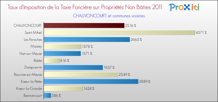 Taux d'imposition de la taxe foncière sur les immeubles et terrains non batis 2011 pour CHAUVONCOURT et les communes proches Comparaison des taux d'imposition de la taxe foncière sur les immeubles et terrains non batis 2011 pour CHAUVONCOURT et les communes voisines
