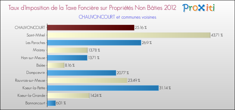 Taux d'imposition de la taxe foncière sur les immeubles et terrains non batis 2012 pour CHAUVONCOURT et les communes proches Comparaison des taux d'imposition de la taxe foncière sur les immeubles et terrains non batis 2012 pour CHAUVONCOURT et les communes voisines