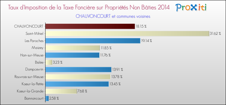 Taux d'imposition de la taxe foncière sur les immeubles et terrains non batis 2014 pour CHAUVONCOURT et les communes proches Comparaison des taux d'imposition de la taxe foncière sur les immeubles et terrains non batis 2014 pour CHAUVONCOURT et les communes voisines