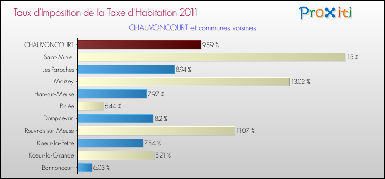 Taux d'imposition de la taxe d'habitation 2011 pour CHAUVONCOURT et les communes proches Comparaison des taux d'imposition de la taxe d'habitation 2011 pour CHAUVONCOURT et les communes voisines