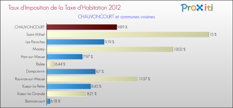 Taux d'imposition de la taxe d'habitation 2012 pour CHAUVONCOURT et les communes proches Comparaison des taux d'imposition de la taxe d'habitation 2012 pour CHAUVONCOURT et les communes voisines