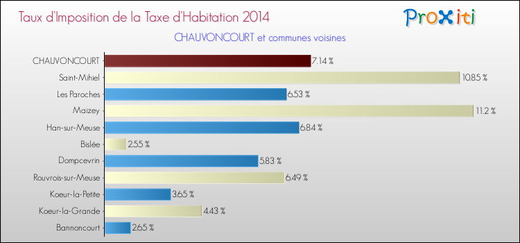 Taux d'imposition de la taxe d'habitation 2014 pour CHAUVONCOURT et les communes proches Comparaison des taux d'imposition de la taxe d'habitation 2014 pour CHAUVONCOURT et les communes voisines