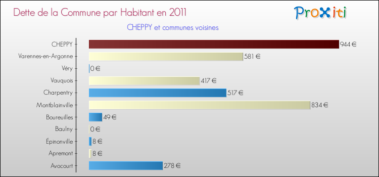 Dette par habitant de la commune en 2011 pour CHEPPY et les communes proches Comparaison de la dette par habitant de la commune en 2011 pour CHEPPY et les communes voisines