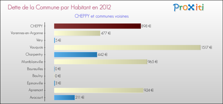 Dette par habitant de la commune en 2012 pour CHEPPY et les communes proches Comparaison de la dette par habitant de la commune en 2012 pour CHEPPY et les communes voisines