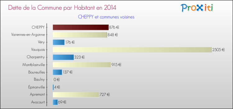 Dette par habitant de la commune en 2014 pour CHEPPY et les communes proches Comparaison de la dette par habitant de la commune en 2014 pour CHEPPY et les communes voisines