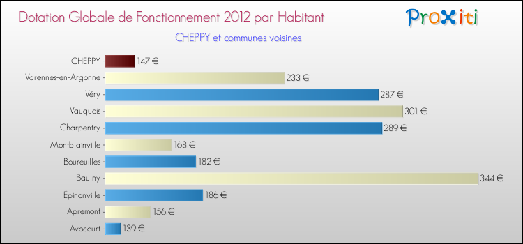 Montant des dotations globales de fonctionnement DGF par Habitant pour CHEPPY et les communes proches Comparaison des des dotations globales de fonctionnement DGF par habitant pour CHEPPY et les communes voisines