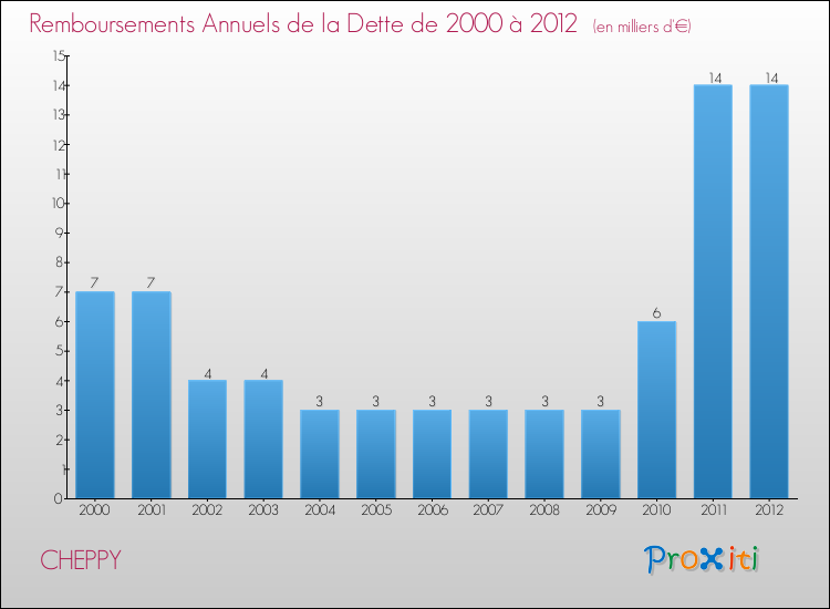 Evolution de l'annuité de la dette pour la commune de CHEPPY de 2000 à 2012 Annuités de la dette pour CHEPPY de 2000 à 2012