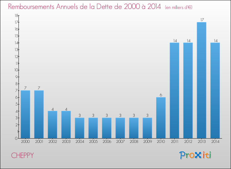 Evolution de l'annuité de la dette pour la commune de CHEPPY de 2000 à 2014 Annuités de la dette pour CHEPPY de 2000 à 2014