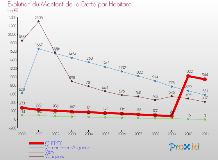 Evolution de la dette par habitant pour la commune de CHEPPY et les communes proches Comparaison de la dette par habitant pour CHEPPY et les communes voisines