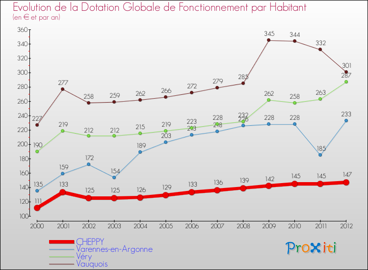 Evolution et montant de la dotation globale de fonctionnement par Habitant pour CHEPPY et les communes proches Comparaison des dotations globales de fonctionnement par habitant pour CHEPPY et les communes voisines