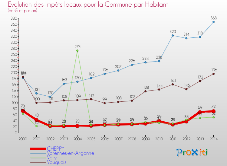 Evolution et montant des impôts locaux par Habitant pour CHEPPY et les communes proches de 2000 à 2014 Comparaison des impôts locaux par habitant pour CHEPPY et les communes voisines de 2000 à 2014