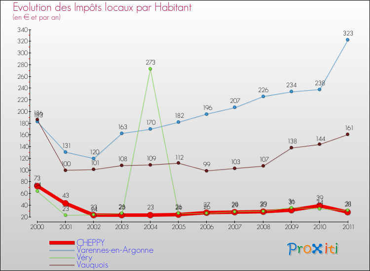 Evolution et montant des impôts locaux par Habitant pour CHEPPY et les communes proches Comparaison des impôts locaux par habitant pour CHEPPY et les communes voisines