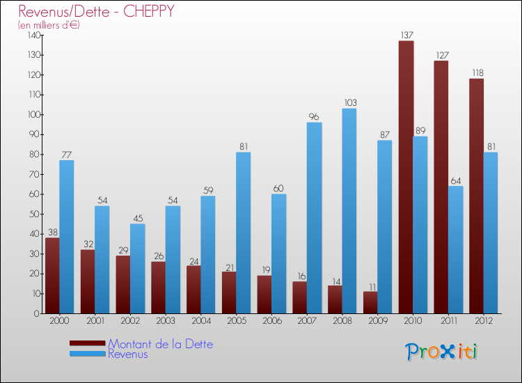 Evolution comparée de la dette et des revenus pour la commune de CHEPPY de 2000 à 2012 Comparaison de la dette et des revenus pour CHEPPY de 2000 à 2012