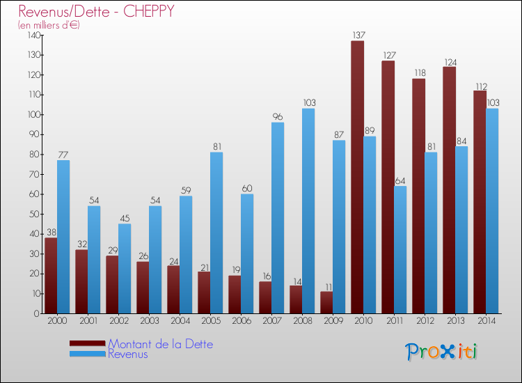 Evolution comparée de la dette et des revenus pour la commune de CHEPPY de 2000 à 2014 Comparaison de la dette et des revenus pour CHEPPY de 2000 à 2014