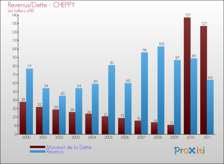 Evolution comparée de la dette et des revenus pour la commune de CHEPPY de 2000 à 2011 Comparaison de la dette et des revenus pour CHEPPY de 2000 à 2011