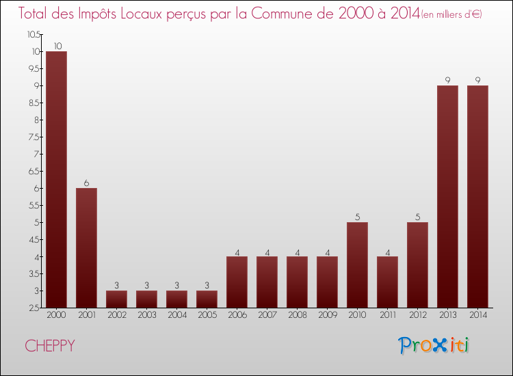Evolution des Impôts Locaux pour la commune de CHEPPY de 2000 à 2014 Evolution des Impôts Locaux pour CHEPPY de 2000 à 2014