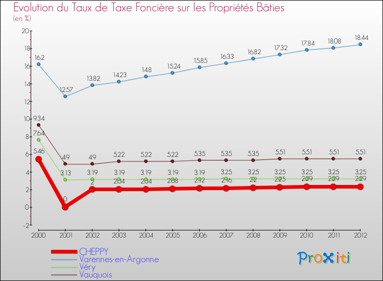Evolution du taux de la taxe foncière sur le bati pour CHEPPY et les communes proches de 2000 à 2012 Comparaison des taux de taxe foncière sur le bati pour CHEPPY et les communes voisines de 2000 à 2012