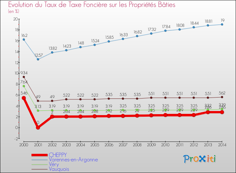 Evolution du taux de la taxe foncière sur le bati pour CHEPPY et les communes proches de 2000 à 2014 Comparaison des taux de taxe foncière sur le bati pour CHEPPY et les communes voisines de 2000 à 2014