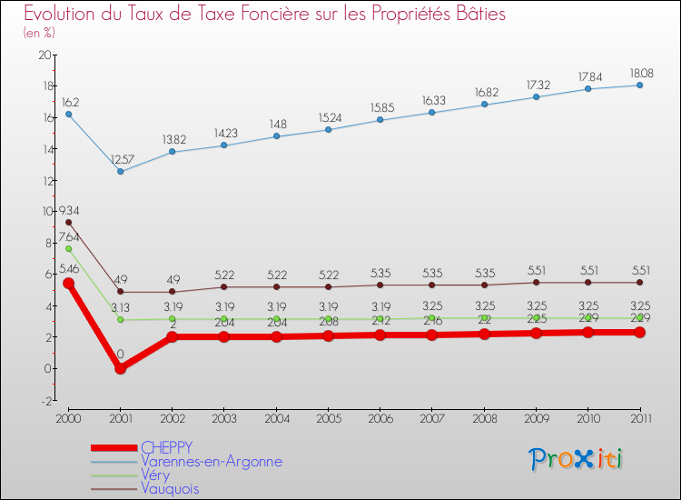 Evolution du taux de la taxe foncière sur le bati pour CHEPPY et les communes proches Comparaison des taux de taxe foncière sur le bati pour CHEPPY et les communes voisines