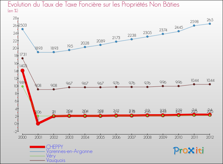 Evolution du taux de la taxe foncière sur les immeubles et terrains non batis pour CHEPPY et les communes proches de 2000 à 2012 Comparaison des taux de la taxe foncière sur les immeubles et terrains non batis pour CHEPPY et les communes voisines de 2000 à 2012