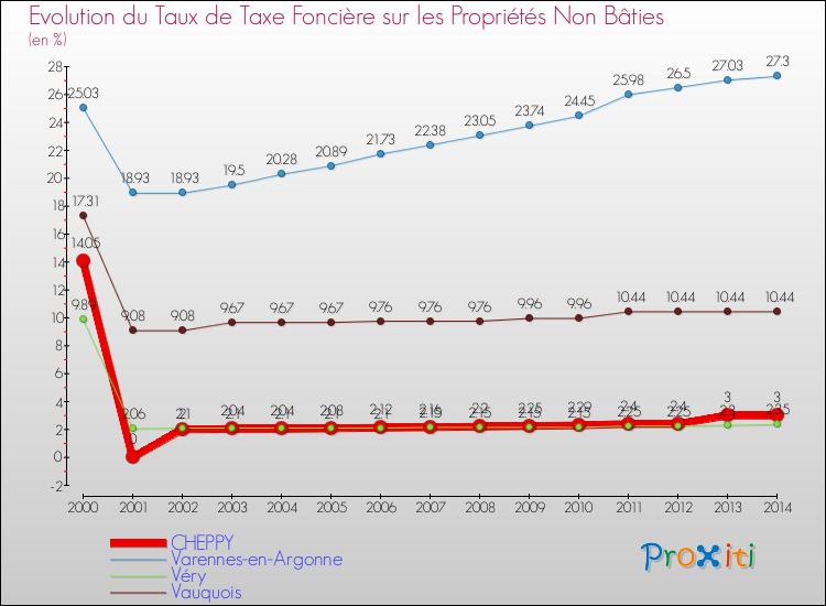 Evolution du taux de la taxe foncière sur les immeubles et terrains non batis pour CHEPPY et les communes proches de 2000 à 2014 Comparaison des taux de la taxe foncière sur les immeubles et terrains non batis pour CHEPPY et les communes voisines de 2000 à 2014