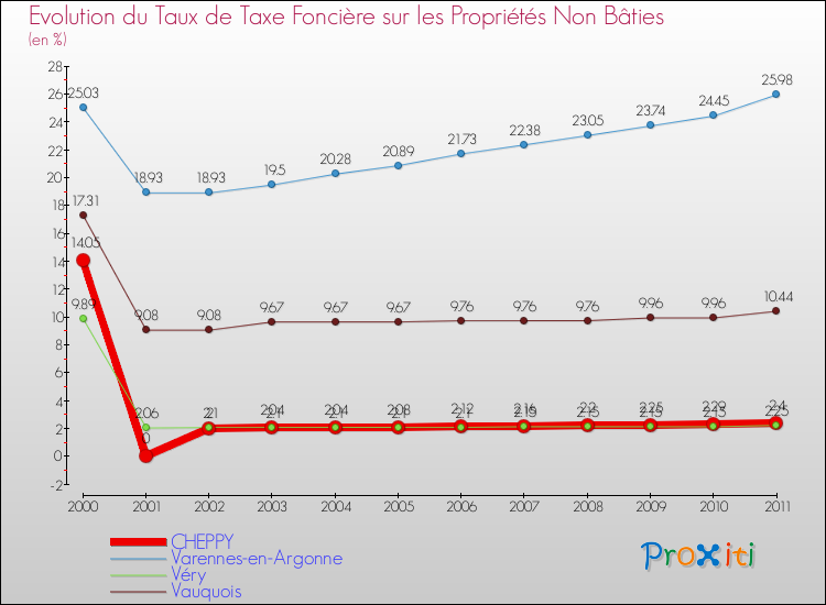 Evolution du taux de la taxe foncière sur les immeubles et terrains non batis pour CHEPPY et les communes proches Comparaison des taux de la taxe foncière sur les immeubles et terrains non batis pour CHEPPY et les communes voisines