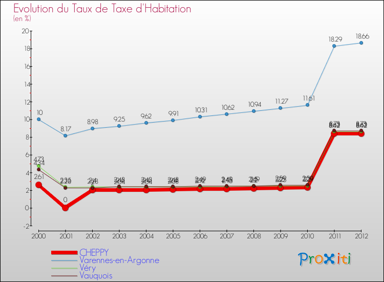Evolution du taux de la taxe d'habitation pour CHEPPY et les communes proches Comparaison des taux de la taxe d'habitation pour CHEPPY et les communes voisines