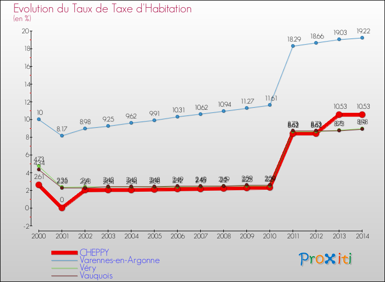 Evolution du taux de la taxe d'habitation pour CHEPPY et les communes proches de 2000 à 2014 Comparaison des taux de la taxe d'habitation pour CHEPPY et les communes voisines de 2000 à 2014