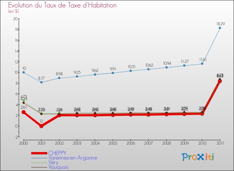 Evolution du taux de la taxe d'habitation pour CHEPPY et les communes proches Comparaison des taux de la taxe d'habitation pour CHEPPY et les communes voisines