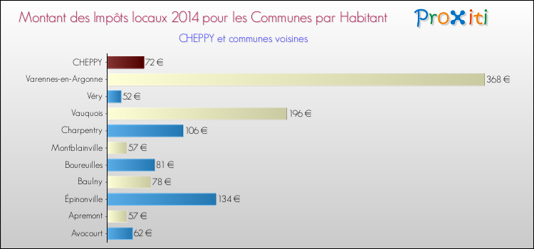 Montant des impôts locaux par Habitant pour CHEPPY et les communes proches en 2014 Comparaison des impôts locaux par habitant pour CHEPPY et les communes voisines en 2014