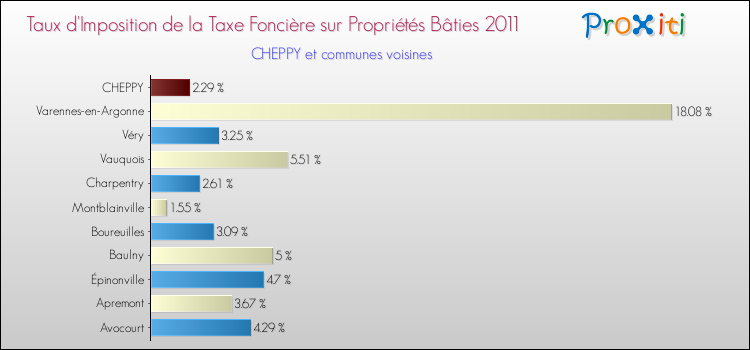 Taux d'imposition de la taxe foncière sur le bati 2011 pour CHEPPY et les communes proches Comparaison des taux d'imposition de la taxe foncière sur le bati 2011 pour CHEPPY et les communes voisines