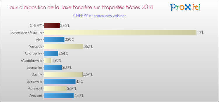 Taux d'imposition de la taxe foncière sur le bati 2014 pour CHEPPY et les communes proches Comparaison des taux d'imposition de la taxe foncière sur le bati 2014 pour CHEPPY et les communes voisines