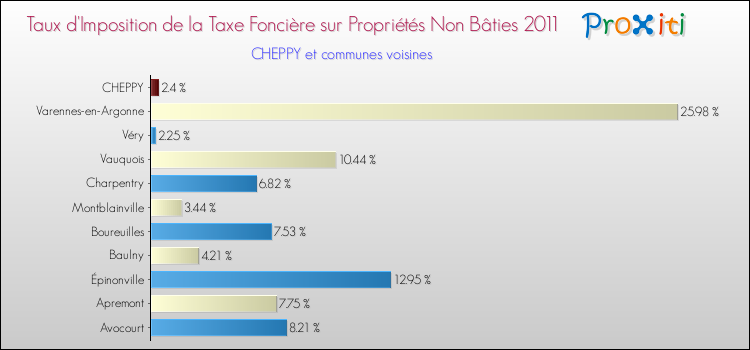 Taux d'imposition de la taxe foncière sur les immeubles et terrains non batis 2011 pour CHEPPY et les communes proches Comparaison des taux d'imposition de la taxe foncière sur les immeubles et terrains non batis 2011 pour CHEPPY et les communes voisines