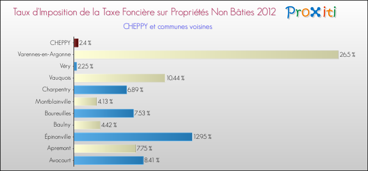 Taux d'imposition de la taxe foncière sur les immeubles et terrains non batis 2012 pour CHEPPY et les communes proches Comparaison des taux d'imposition de la taxe foncière sur les immeubles et terrains non batis 2012 pour CHEPPY et les communes voisines