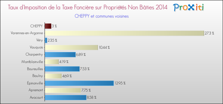 Taux d'imposition de la taxe foncière sur les immeubles et terrains non batis 2014 pour CHEPPY et les communes proches Comparaison des taux d'imposition de la taxe foncière sur les immeubles et terrains non batis 2014 pour CHEPPY et les communes voisines