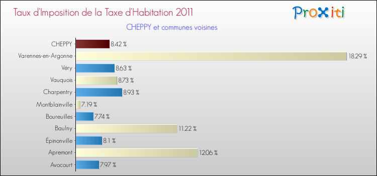 Taux d'imposition de la taxe d'habitation 2011 pour CHEPPY et les communes proches Comparaison des taux d'imposition de la taxe d'habitation 2011 pour CHEPPY et les communes voisines