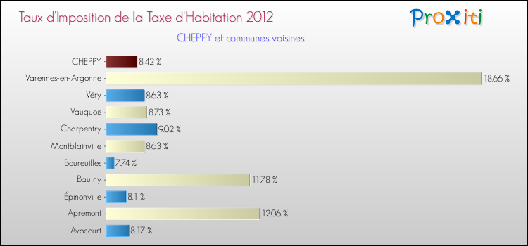 Taux d'imposition de la taxe d'habitation 2012 pour CHEPPY et les communes proches Comparaison des taux d'imposition de la taxe d'habitation 2012 pour CHEPPY et les communes voisines