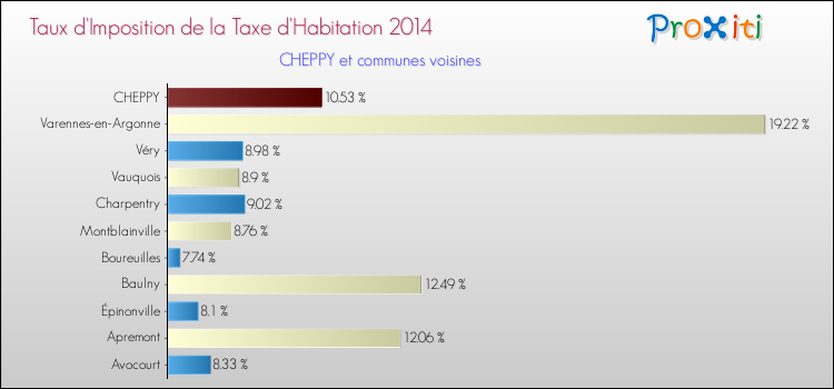 Taux d'imposition de la taxe d'habitation 2014 pour CHEPPY et les communes proches Comparaison des taux d'imposition de la taxe d'habitation 2014 pour CHEPPY et les communes voisines