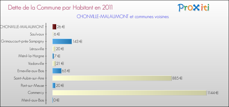 Dette par habitant de la commune en 2011 pour CHONVILLE-MALAUMONT et les communes proches Comparaison de la dette par habitant de la commune en 2011 pour CHONVILLE-MALAUMONT et les communes voisines