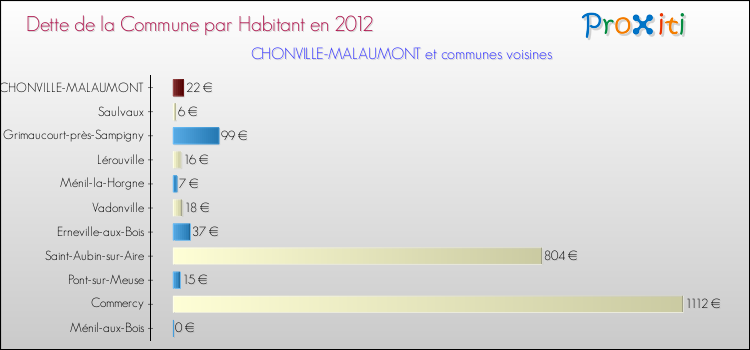 Dette par habitant de la commune en 2012 pour CHONVILLE-MALAUMONT et les communes proches Comparaison de la dette par habitant de la commune en 2012 pour CHONVILLE-MALAUMONT et les communes voisines