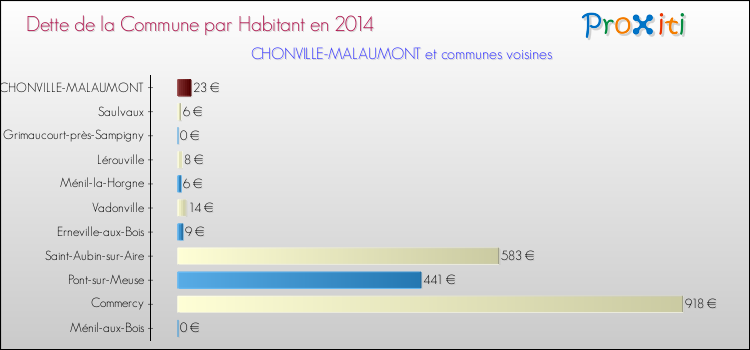 Dette par habitant de la commune en 2014 pour CHONVILLE-MALAUMONT et les communes proches Comparaison de la dette par habitant de la commune en 2014 pour CHONVILLE-MALAUMONT et les communes voisines