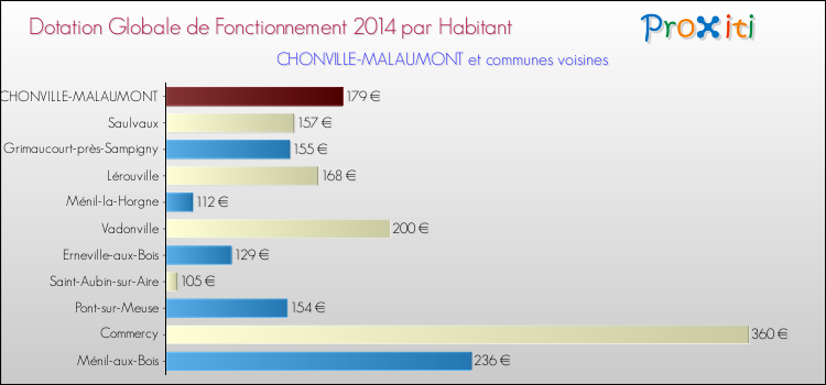 Montant des dotations globales de fonctionnement DGF par Habitant pour CHONVILLE-MALAUMONT et les communes proches en 2014. Comparaison des des dotations globales de fonctionnement DGF par habitant pour CHONVILLE-MALAUMONT et les communes voisines en 2014.