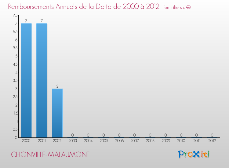 Evolution de l'annuité de la dette pour la commune de CHONVILLE-MALAUMONT de 2000 à 2012 Annuités de la dette pour CHONVILLE-MALAUMONT de 2000 à 2012