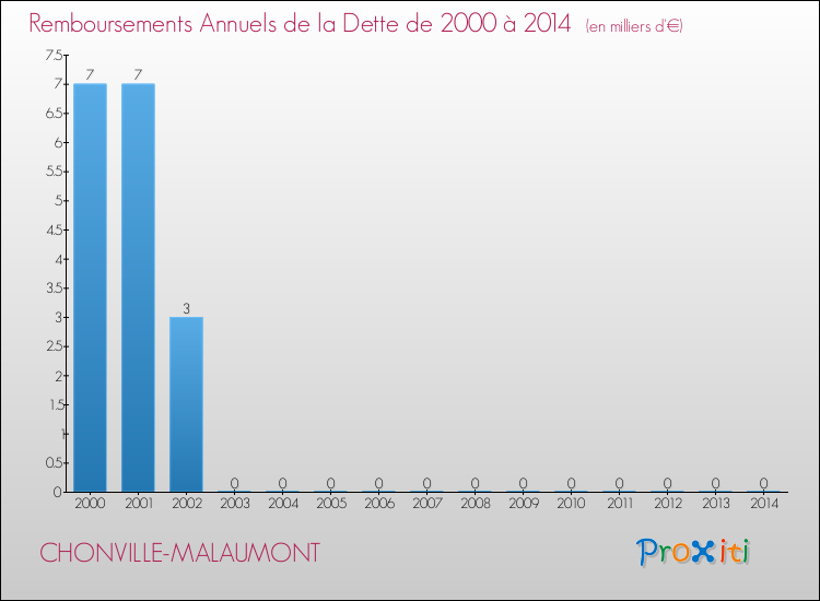 Evolution de l'annuité de la dette pour la commune de CHONVILLE-MALAUMONT de 2000 à 2014 Annuités de la dette pour CHONVILLE-MALAUMONT de 2000 à 2014