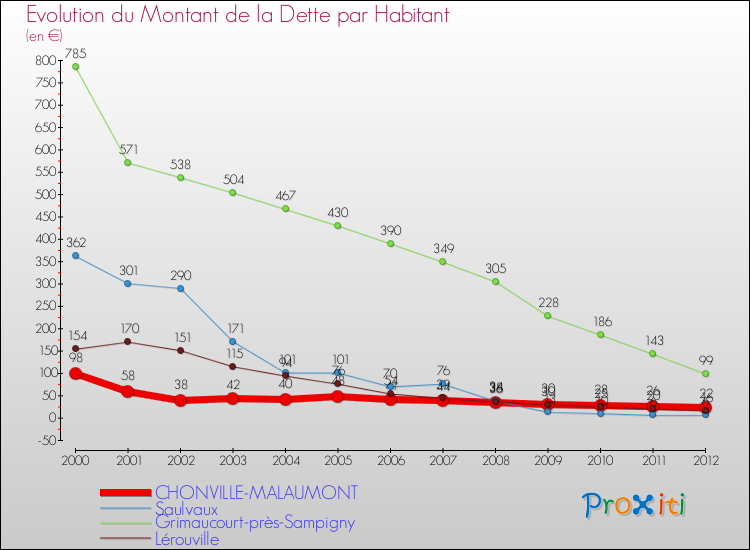 Evolution de la dette par habitant pour la commune de CHONVILLE-MALAUMONT et les communes proches de 2000 à 2012 Comparaison de la dette par habitant pour CHONVILLE-MALAUMONT et les communes voisines de 2000 à 2012