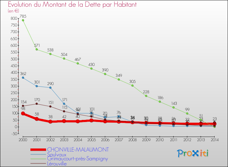 Evolution de la dette par habitant pour la commune de CHONVILLE-MALAUMONT et les communes proches de 2000 à 2014 Comparaison de la dette par habitant pour CHONVILLE-MALAUMONT et les communes voisines de 2000 à 2014
