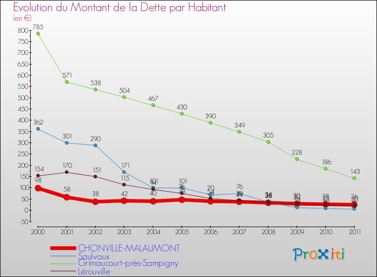 Evolution de la dette par habitant pour la commune de CHONVILLE-MALAUMONT et les communes proches Comparaison de la dette par habitant pour CHONVILLE-MALAUMONT et les communes voisines