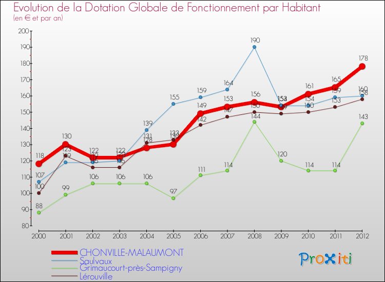 Evolution et montant de la dotation globale de fonctionnement par Habitant pour CHONVILLE-MALAUMONT et les communes proches Comparaison des dotations globales de fonctionnement par habitant pour CHONVILLE-MALAUMONT et les communes voisines