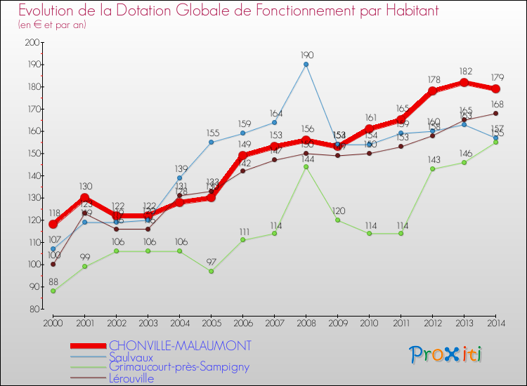 Evolution et montant de la dotation globale de fonctionnement par Habitant pour CHONVILLE-MALAUMONT et les communes proches de 2000 à 2014. Comparaison des dotations globales de fonctionnement par habitant pour CHONVILLE-MALAUMONT et les communes voisines de 2000 à 2014.